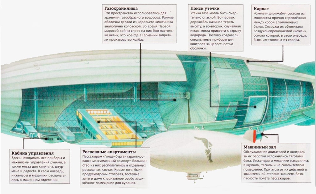 Дирижабль гинденбург схема